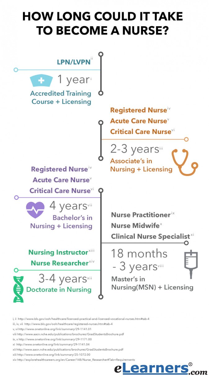 How to a Nurse Types of Nursing Degrees